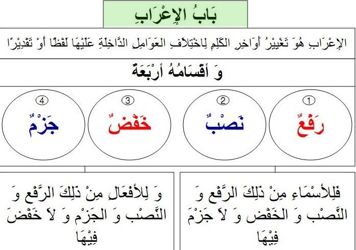 Tujuh Macam Cara Membaca Teka-Teki I'rob Lafadz "أحمد أكرم الناس"
